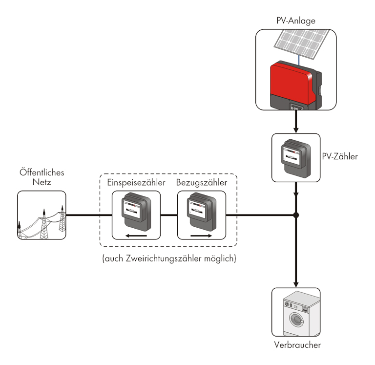 Photovoltaik – Solar- und Energiesysteme Boden